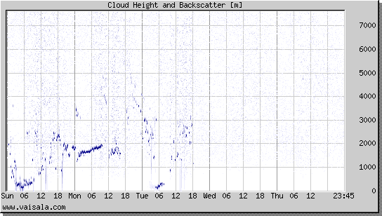 Cloud Height and Backscatter