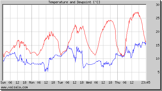 Temperature and Dewpoint