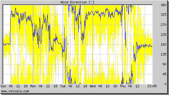 Wind Direction