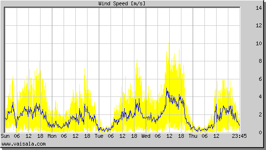 Wind Speed