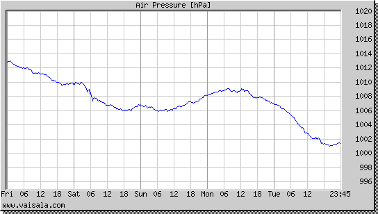 Air Pressure