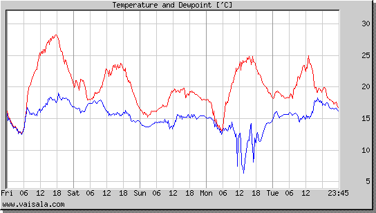 Temperature and Dewpoint