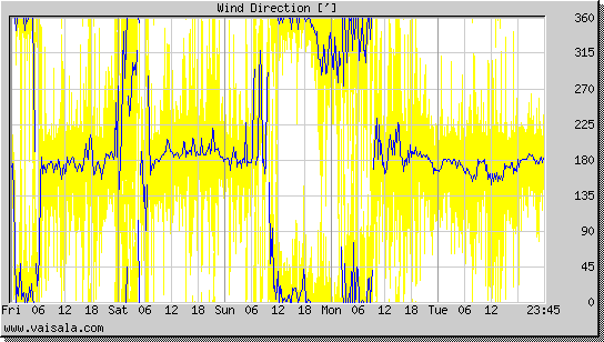 Wind Direction