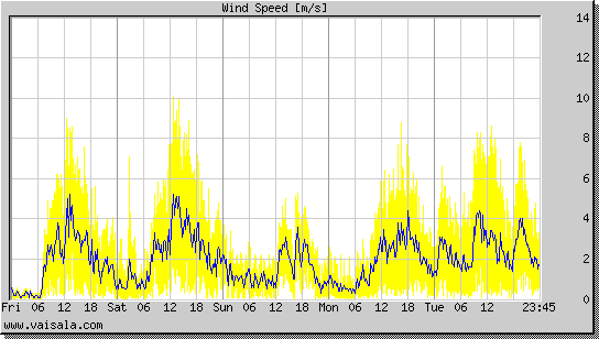 Wind Speed