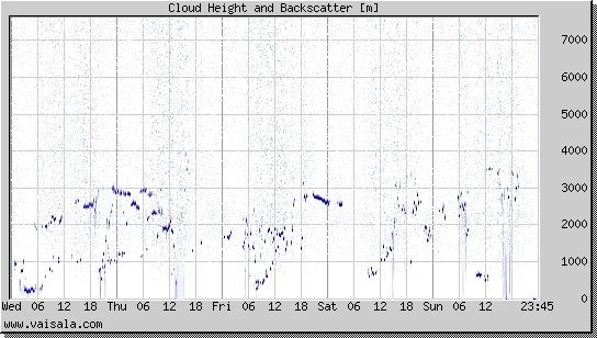 Cloud Height and Backscatter