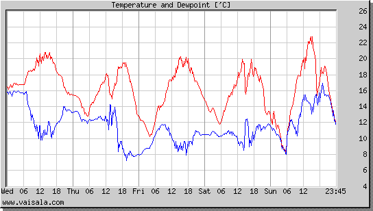 Temperature and Dewpoint