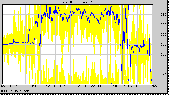 Wind Direction