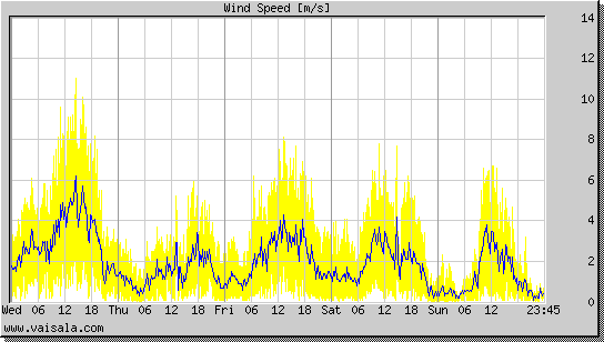 Wind Speed