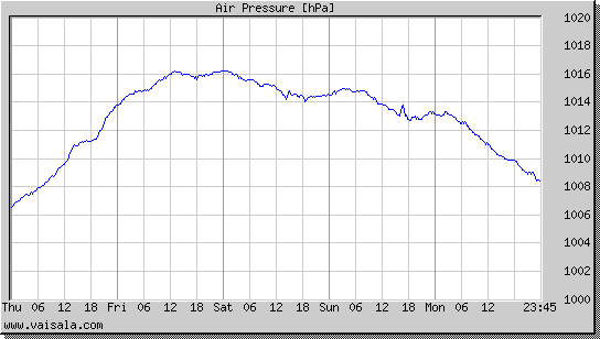 Air Pressure