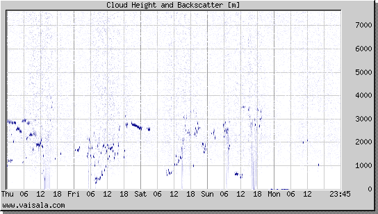 Cloud Height and Backscatter