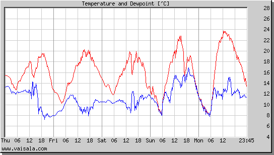 Temperature and Dewpoint