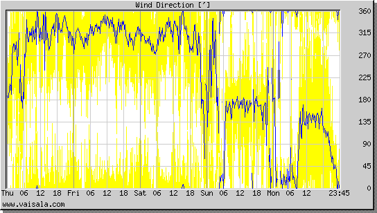 Wind Direction