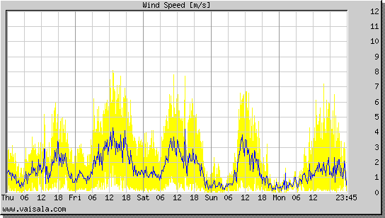 Wind Speed