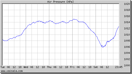 Air Pressure