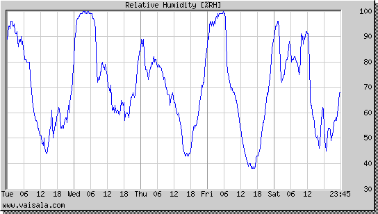 Relative Humidity