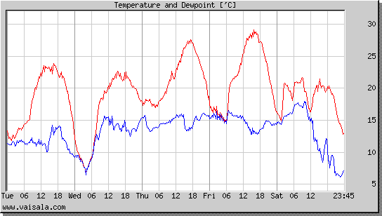 Temperature and Dewpoint