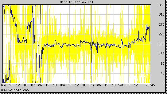 Wind Direction