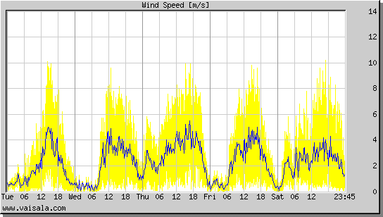 Wind Speed