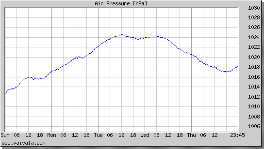 Air Pressure