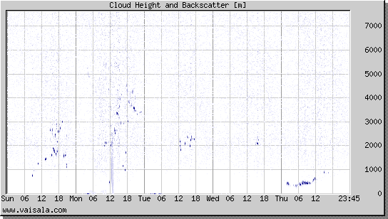 Cloud Height and Backscatter