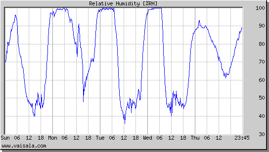 Relative Humidity