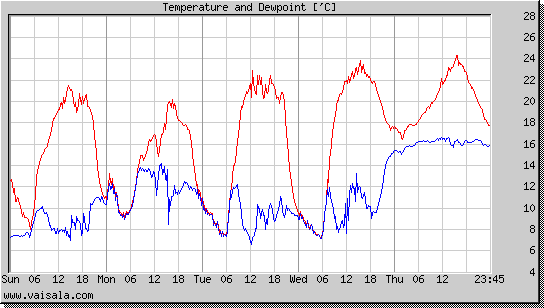 Temperature and Dewpoint