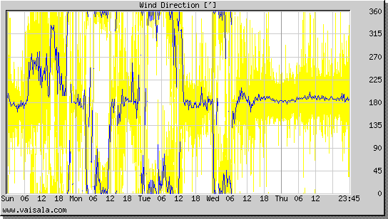 Wind Direction