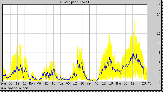 Wind Speed