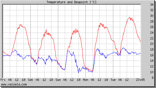 Temperature and Dewpoint