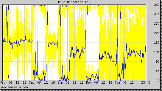 Wind Direction