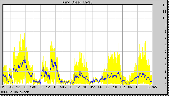 Wind Speed