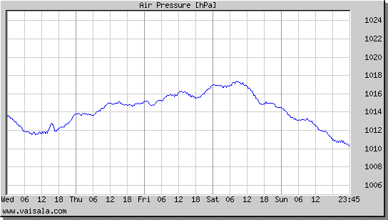 Air Pressure