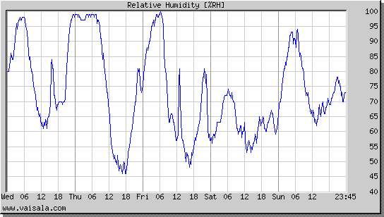 Relative Humidity