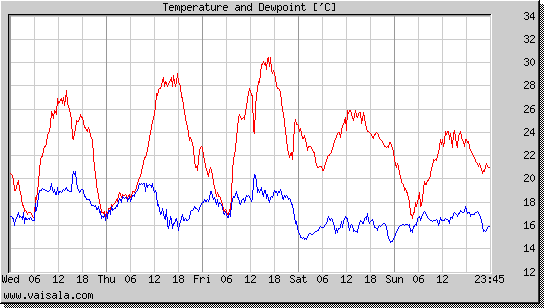 Temperature and Dewpoint