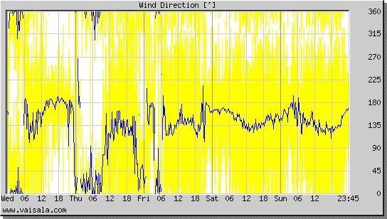 Wind Direction