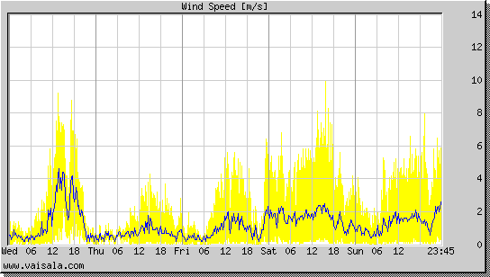 Wind Speed