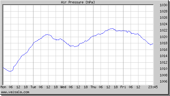 Air Pressure