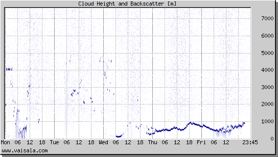 Cloud Height and Backscatter