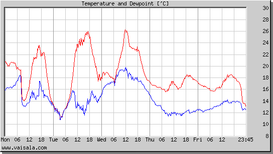 Temperature and Dewpoint