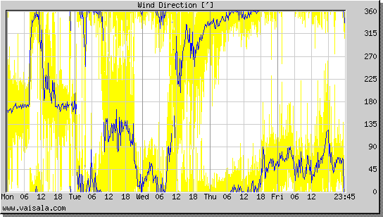 Wind Direction