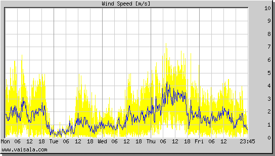 Wind Speed