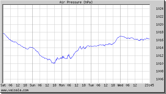 Air Pressure