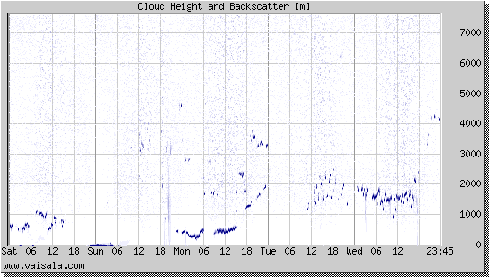 Cloud Height and Backscatter