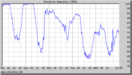 Relative Humidity