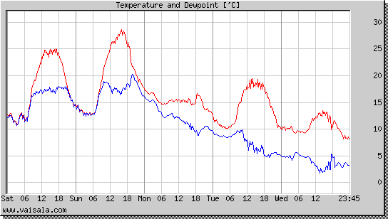 Temperature and Dewpoint