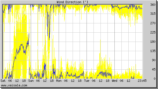 Wind Direction