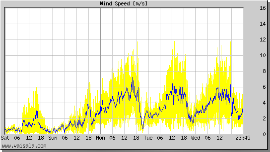 Wind Speed