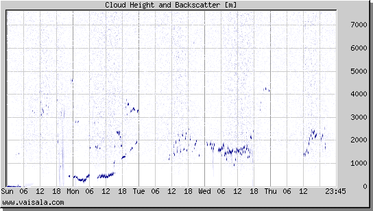 Cloud Height and Backscatter