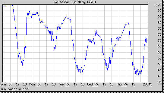 Relative Humidity