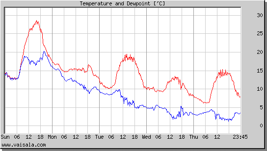 Temperature and Dewpoint